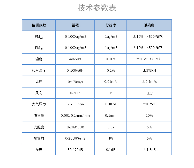 氣象監測傳感器：氣象站的“核心”