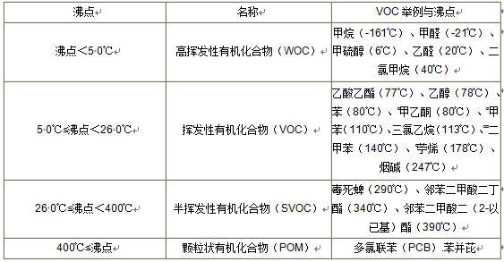 VOC分类，常用的3种检测方法