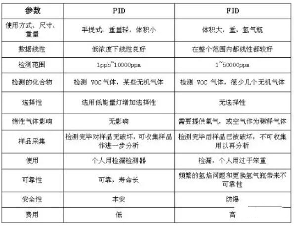 VOC分类，常用的3种检测方法